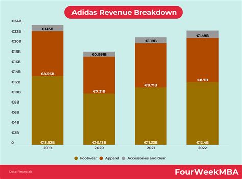 adidas revenue by year|adidas annual revenue 2022.